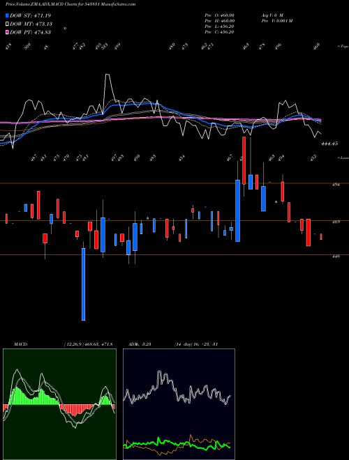 Munafa BRIGHT (543831) stock tips, volume analysis, indicator analysis [intraday, positional] for today and tomorrow