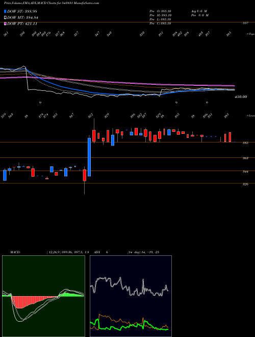 MACD charts various settings share 543831 BRIGHT BSE Stock exchange 