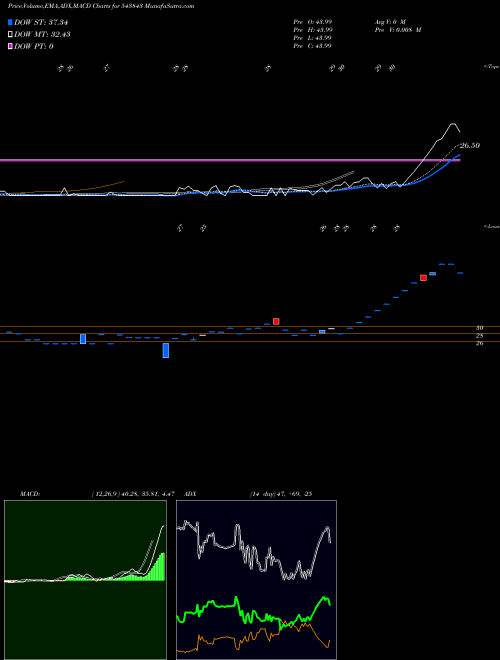 Munafa COMMAND (543843) stock tips, volume analysis, indicator analysis [intraday, positional] for today and tomorrow