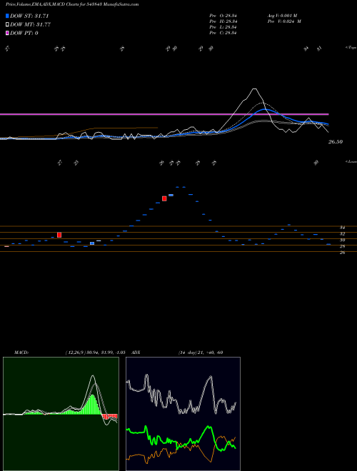 MACD charts various settings share 543843 COMMAND BSE Stock exchange 