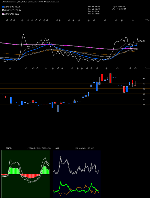 Munafa DEVLAB (543848) stock tips, volume analysis, indicator analysis [intraday, positional] for today and tomorrow