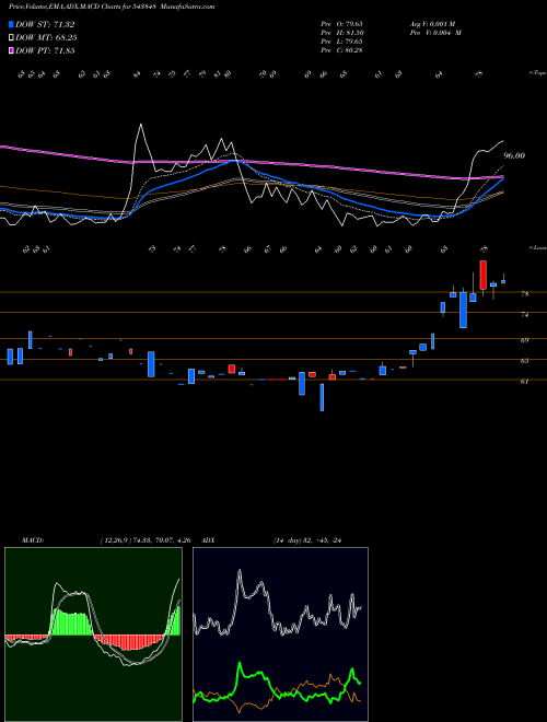 MACD charts various settings share 543848 DEVLAB BSE Stock exchange 