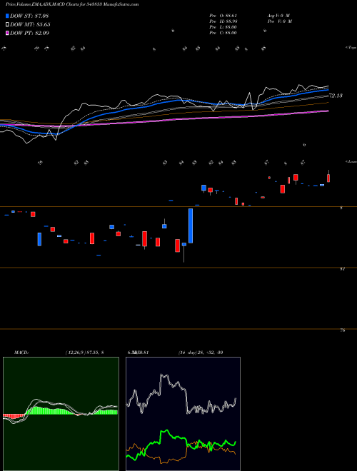 MACD charts various settings share 543853 AXISPEGP BSE Stock exchange 