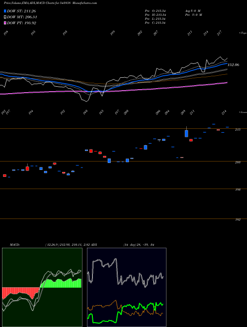 MACD charts various settings share 543858 MANV30F BSE Stock exchange 