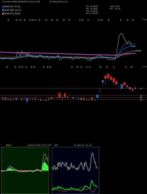 Munafa JAFINANCE (543860) stock tips, volume analysis, indicator analysis [intraday, positional] for today and tomorrow