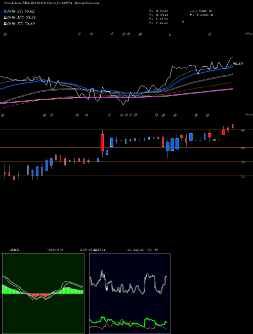 Munafa MAIDEN (543874) stock tips, volume analysis, indicator analysis [intraday, positional] for today and tomorrow