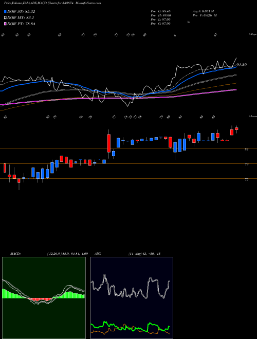 MACD charts various settings share 543874 MAIDEN BSE Stock exchange 