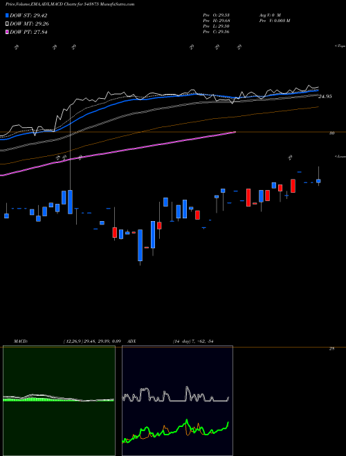 MACD charts various settings share 543875 MAGS813ETF BSE Stock exchange 