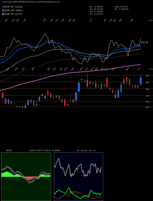 MACD charts various settings share 543895 EXHICON BSE Stock exchange 
