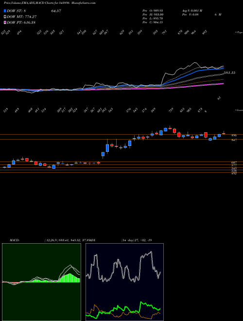 MACD charts various settings share 543896 AVALON BSE Stock exchange 