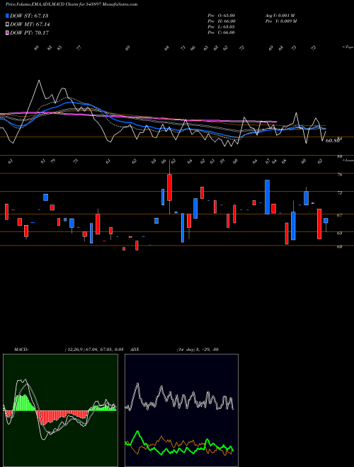 Munafa SANCODE (543897) stock tips, volume analysis, indicator analysis [intraday, positional] for today and tomorrow