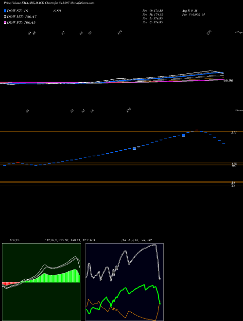 MACD charts various settings share 543897 SANCODE BSE Stock exchange 
