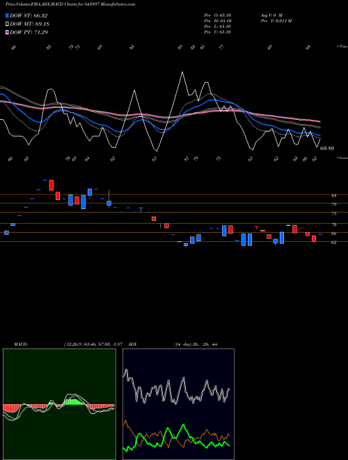 MACD charts various settings share 543897 SANCODE BSE Stock exchange 