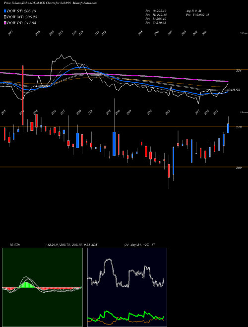 Munafa BLAL (543898) stock tips, volume analysis, indicator analysis [intraday, positional] for today and tomorrow