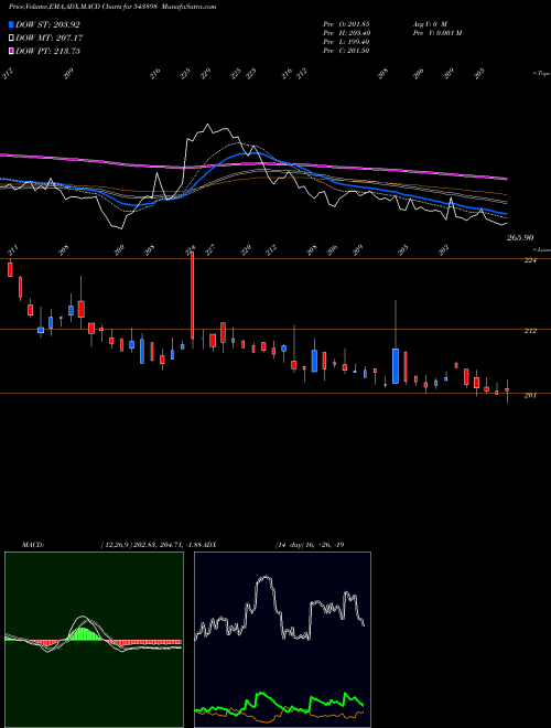 MACD charts various settings share 543898 BLAL BSE Stock exchange 