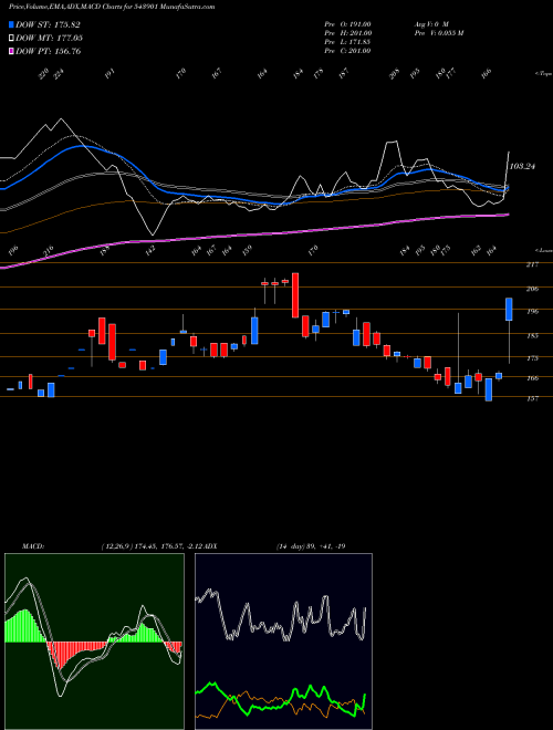 MACD charts various settings share 543901 RHL BSE Stock exchange 