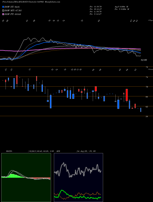 MACD charts various settings share 543902 RETINA BSE Stock exchange 