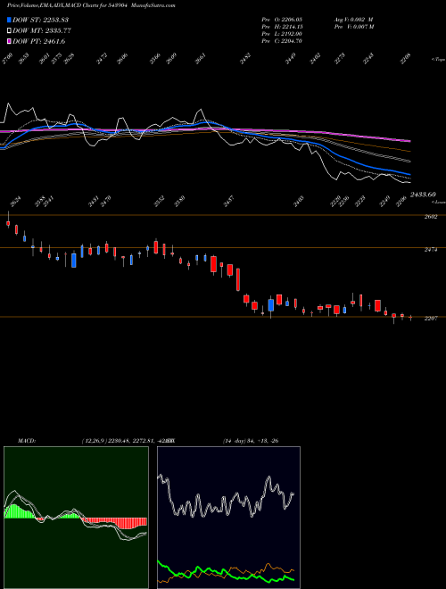 MACD charts various settings share 543904 MANKIND BSE Stock exchange 