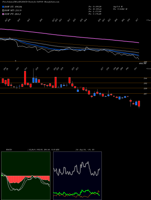 Munafa AVG (543910) stock tips, volume analysis, indicator analysis [intraday, positional] for today and tomorrow