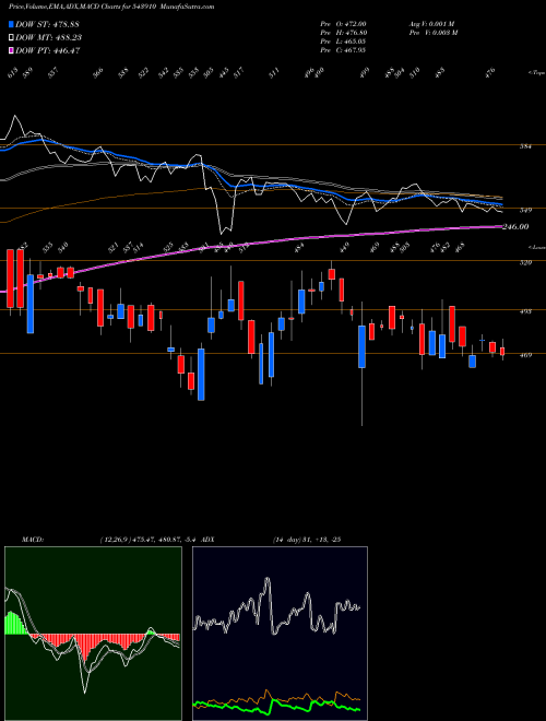 Munafa AVG (543910) stock tips, volume analysis, indicator analysis [intraday, positional] for today and tomorrow