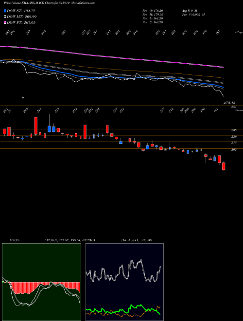 MACD charts various settings share 543910 AVG BSE Stock exchange 