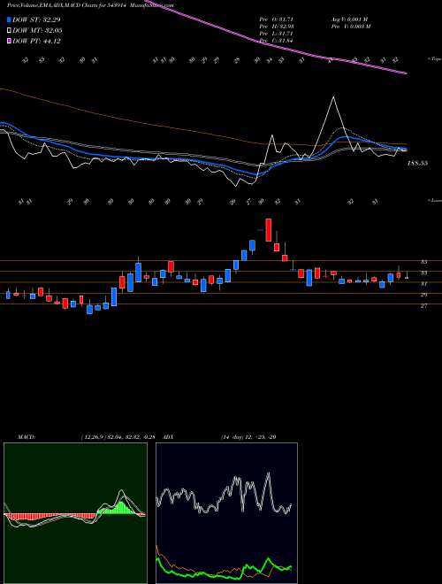 Munafa SWATIPRO (543914) stock tips, volume analysis, indicator analysis [intraday, positional] for today and tomorrow