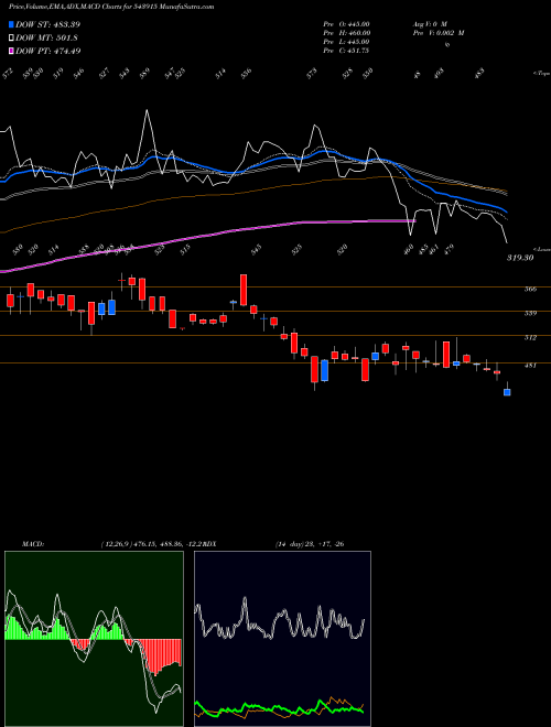 Munafa PAVNAIND (543915) stock tips, volume analysis, indicator analysis [intraday, positional] for today and tomorrow