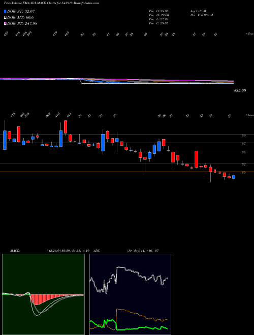 MACD charts various settings share 543915 PAVNAIND BSE Stock exchange 