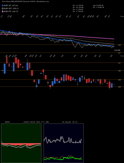 MACD charts various settings share 543916 HSIL BSE Stock exchange 