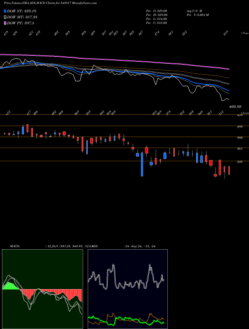 MACD charts various settings share 543917 SIGMA BSE Stock exchange 