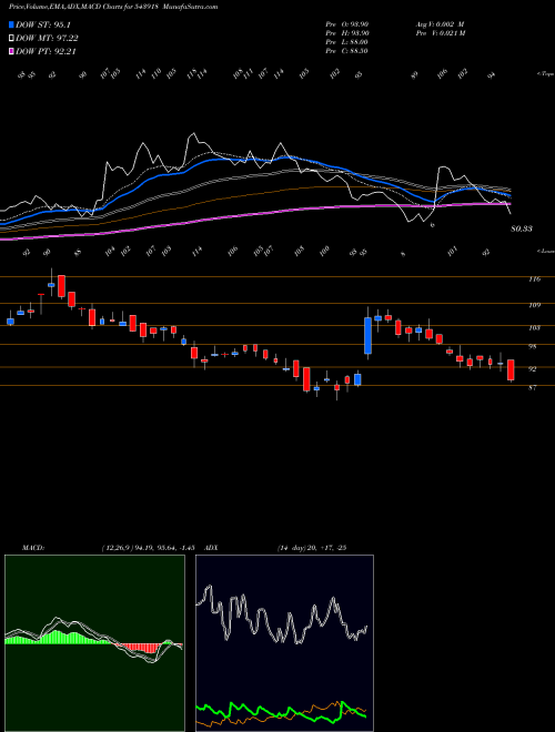 Munafa GHCLTEXTIL (543918) stock tips, volume analysis, indicator analysis [intraday, positional] for today and tomorrow