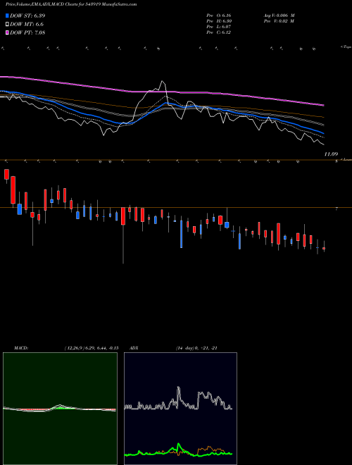 MACD charts various settings share 543919 MKPL BSE Stock exchange 