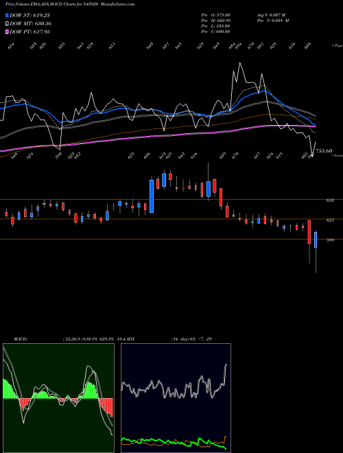MACD charts various settings share 543920 CFF BSE Stock exchange 