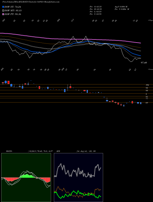 MACD charts various settings share 543921 COMRADE BSE Stock exchange 