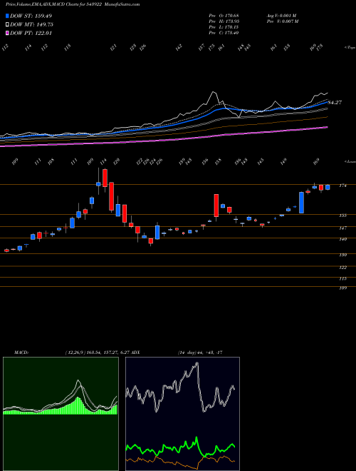 MACD charts various settings share 543922 MASILVER BSE Stock exchange 