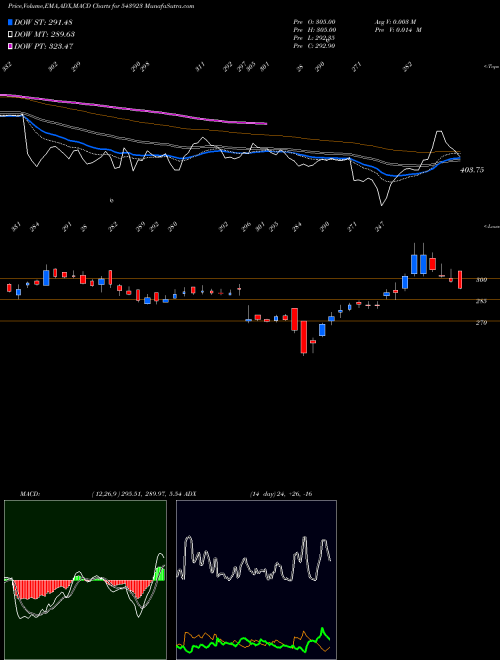 MACD charts various settings share 543923 IKIO BSE Stock exchange 