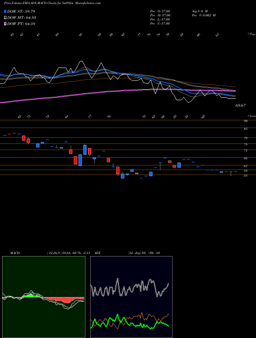 Munafa SONALIS (543924) stock tips, volume analysis, indicator analysis [intraday, positional] for today and tomorrow