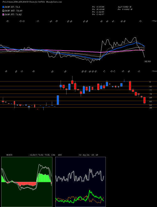 MACD charts various settings share 543924 SONALIS BSE Stock exchange 