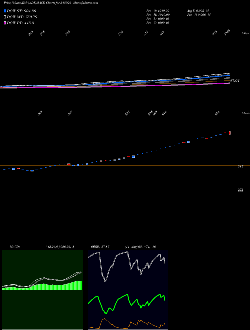 Munafa BIZOTIC (543926) stock tips, volume analysis, indicator analysis [intraday, positional] for today and tomorrow