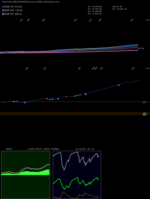 MACD charts various settings share 543926 BIZOTIC BSE Stock exchange 