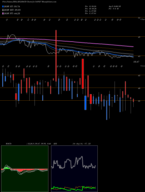 MACD charts various settings share 543927 ASIAN BSE Stock exchange 