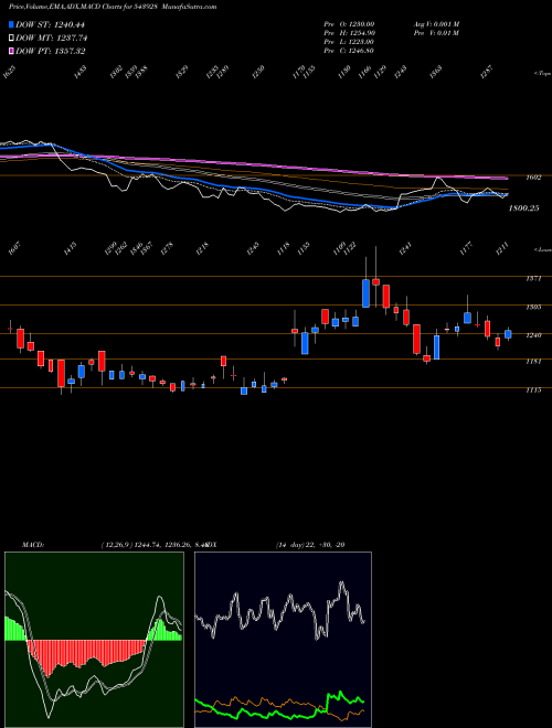 MACD charts various settings share 543928 COSMICCRF BSE Stock exchange 