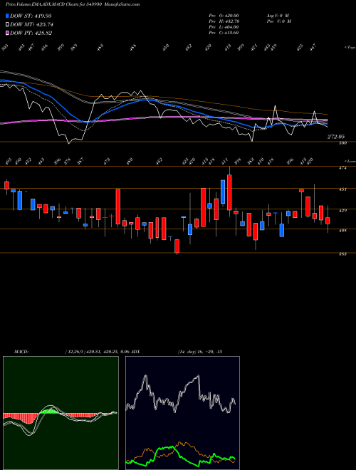 MACD charts various settings share 543930 URAVI BSE Stock exchange 