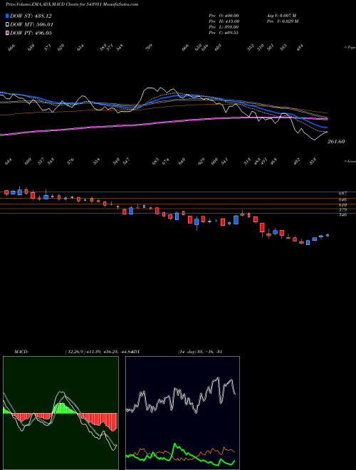 MACD charts various settings share 543931 VEEFIN BSE Stock exchange 