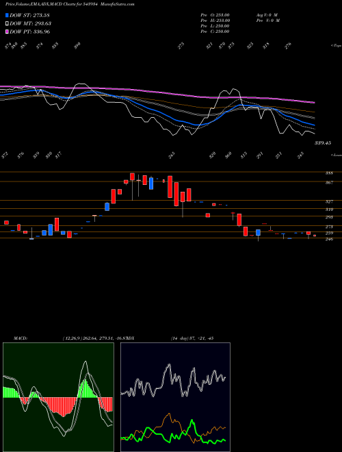Munafa MACIND (543934) stock tips, volume analysis, indicator analysis [intraday, positional] for today and tomorrow