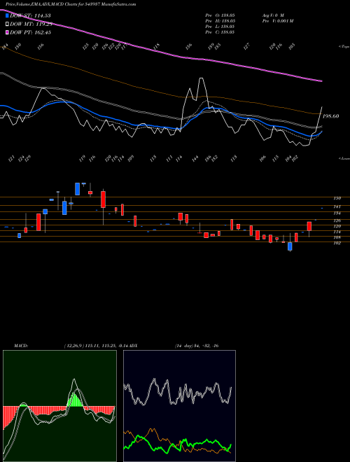Munafa ALPHAIND (543937) stock tips, volume analysis, indicator analysis [intraday, positional] for today and tomorrow