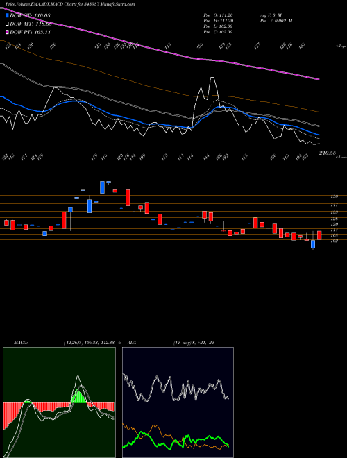 MACD charts various settings share 543937 ALPHAIND BSE Stock exchange 