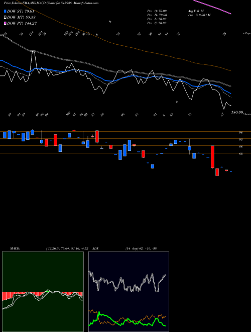 Munafa ACCELERATE (543938) stock tips, volume analysis, indicator analysis [intraday, positional] for today and tomorrow