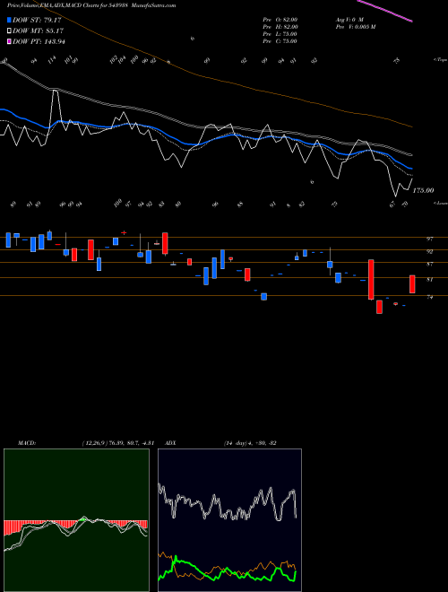 MACD charts various settings share 543938 ACCELERATE BSE Stock exchange 