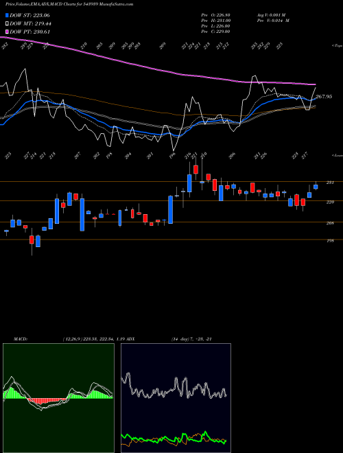 MACD charts various settings share 543939 KAKA BSE Stock exchange 